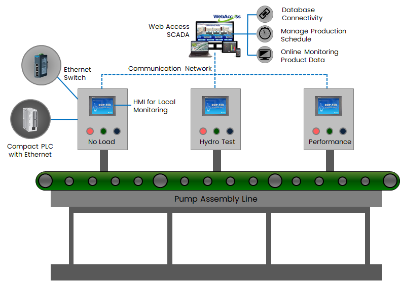 Pump Assembly Line Monitoring