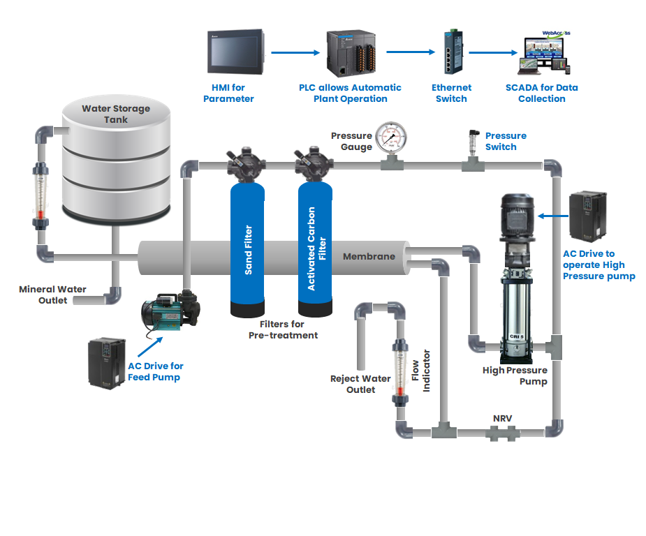 RO Water Distribution System